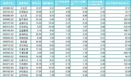 中国股市 20只获主力增持农业股,主力买入超11亿,收藏 名单
